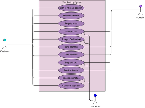 Use Case Taxi Booking System Visual Paradigm User Contributed